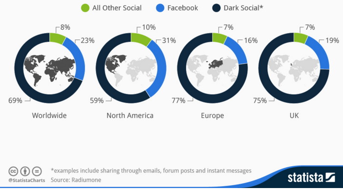 dark social sharing habits chart