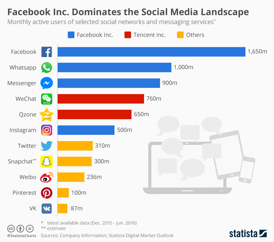 chartoftheday_5194_active_users_of_social_networks_and_messaging_services_n